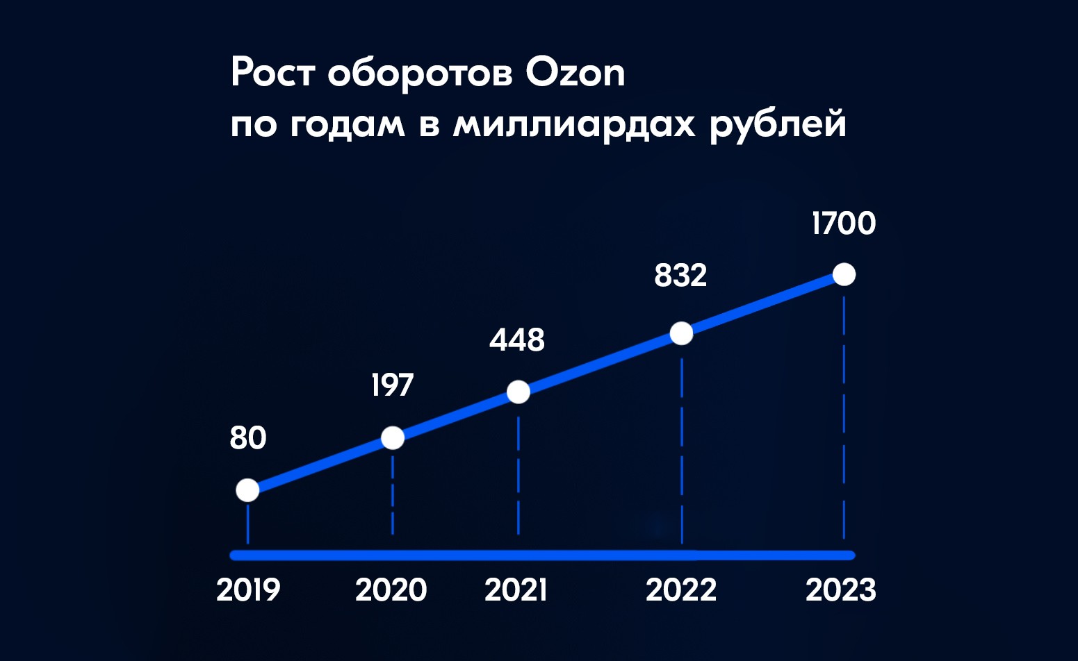 Рост оборотов Ozon по годам. Как зарабатывать деньги на Озон без вложений и своего товара?